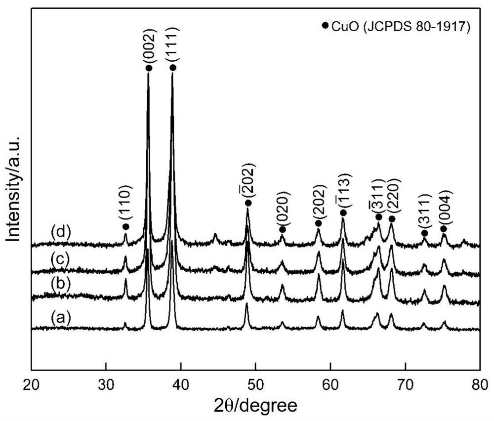 A noble metal in-situ co-doped cuo-based no  <sub>2</sub> Preparation and Application of Gas Sensitive Materials