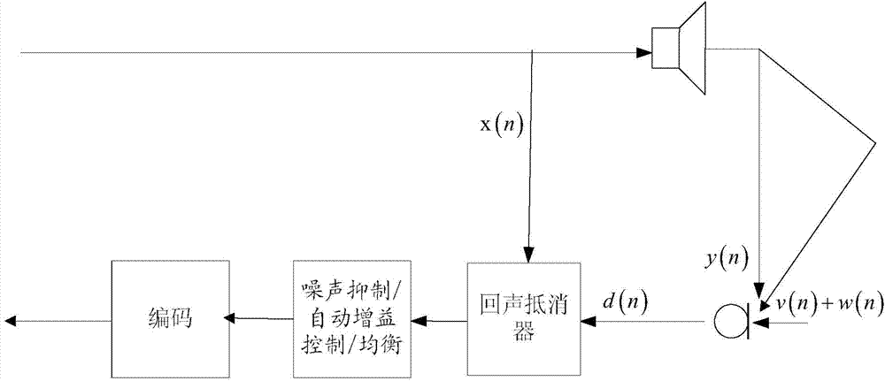 Residual echo suppression method and system