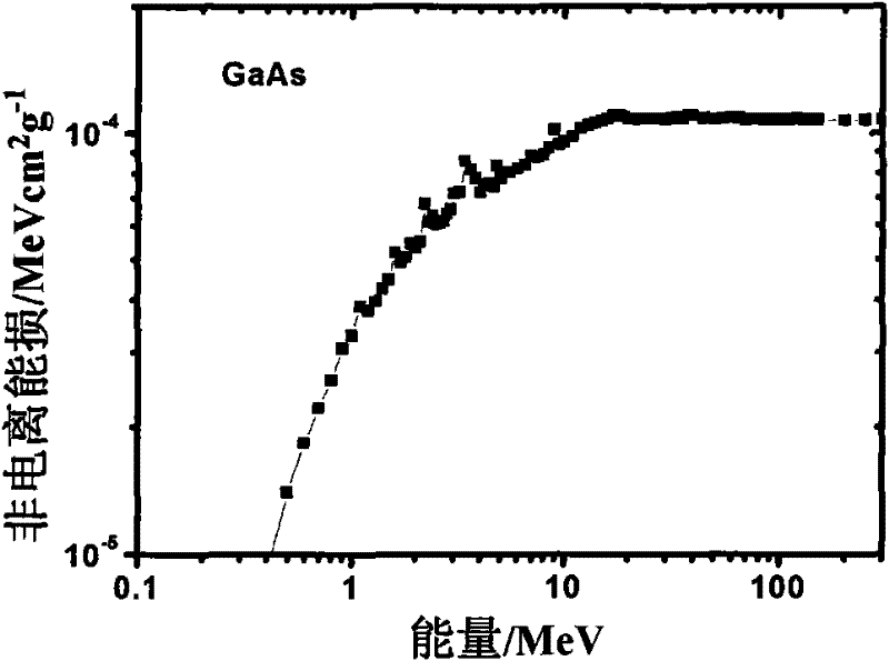 GaAs solar battery life predicting method under space radiation environment