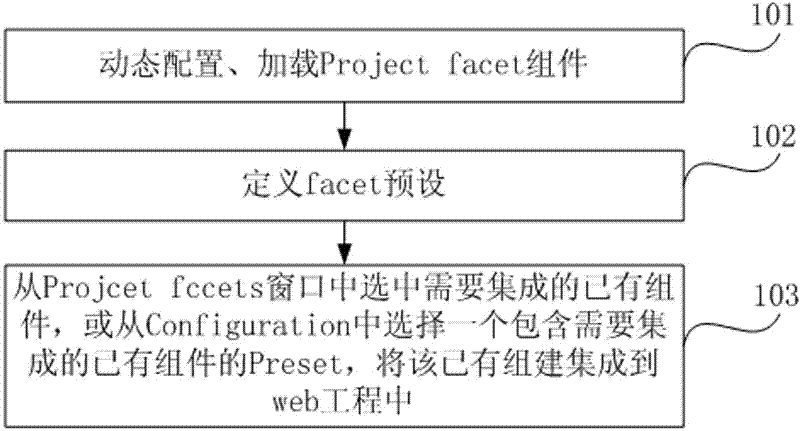 Method and device for building web projects