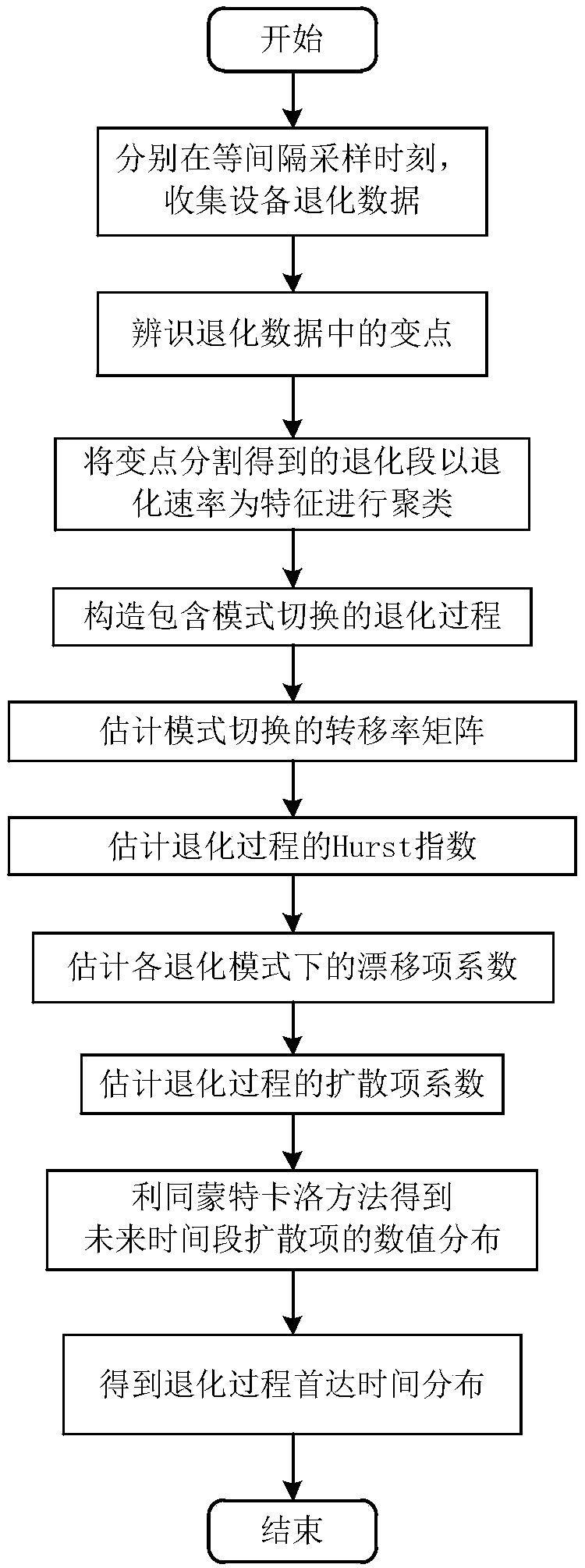 Multi-mode degradation process modeling and residual service life prediction method