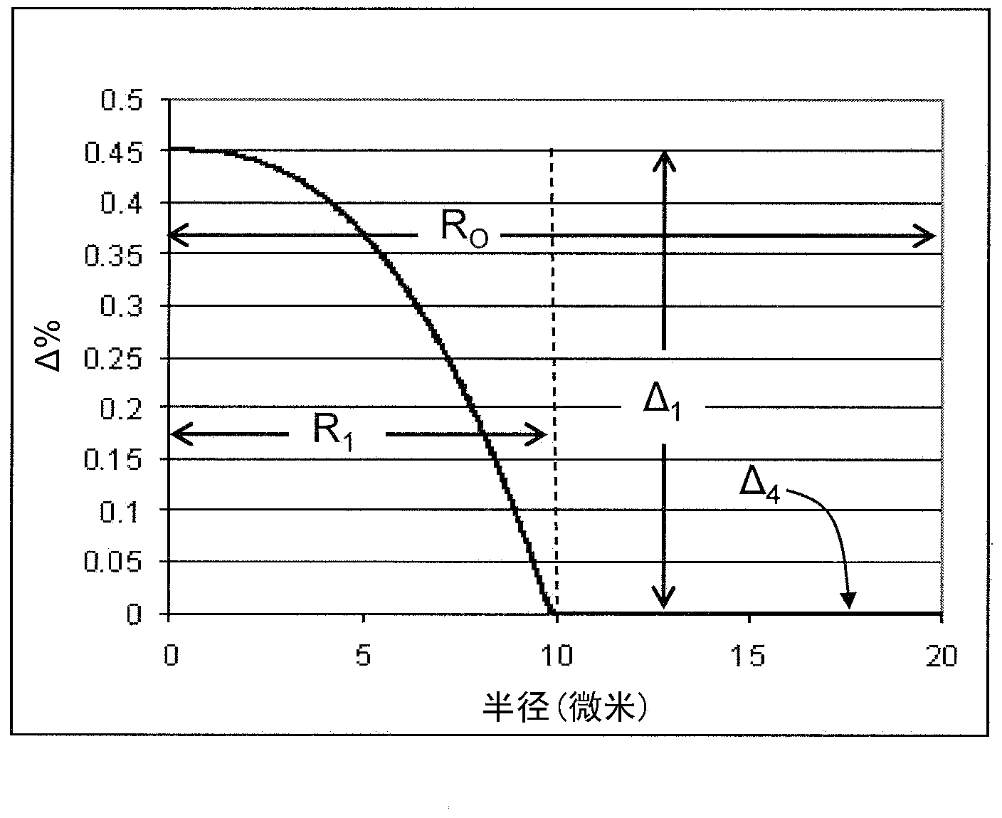 Few mode optical fibers for mode division multiplexing