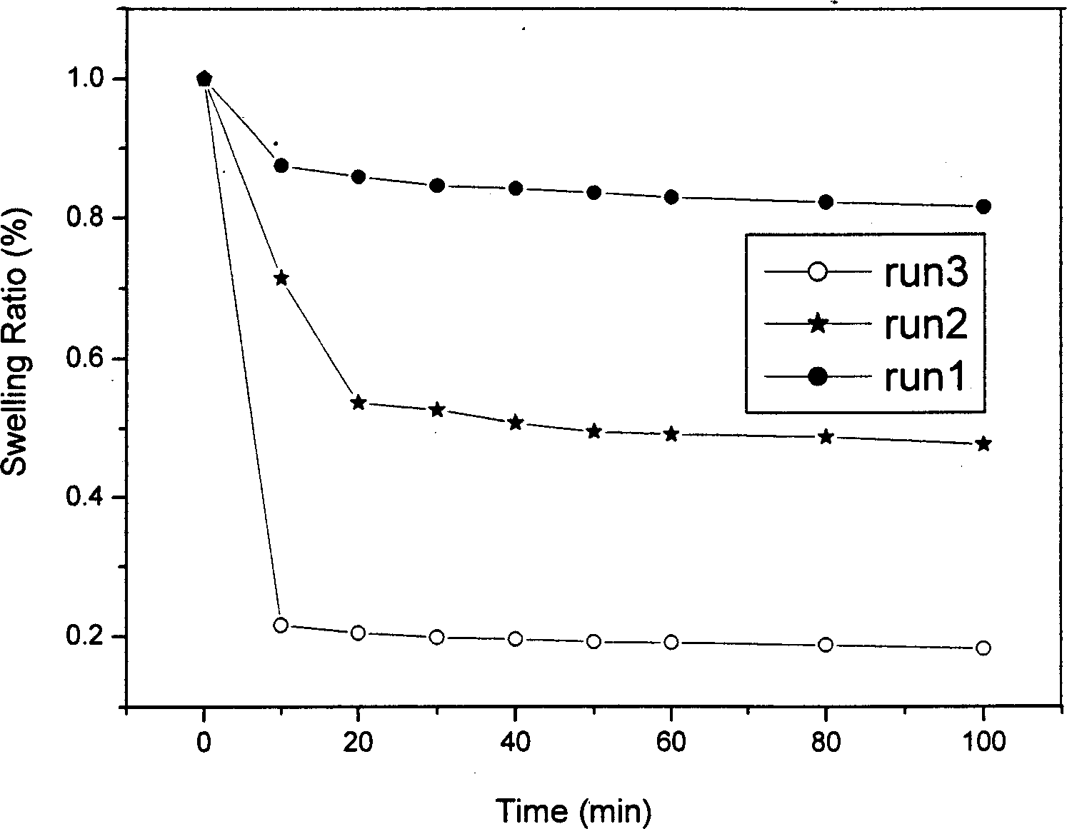 Process for preparing quick response temperature sensitive water gel