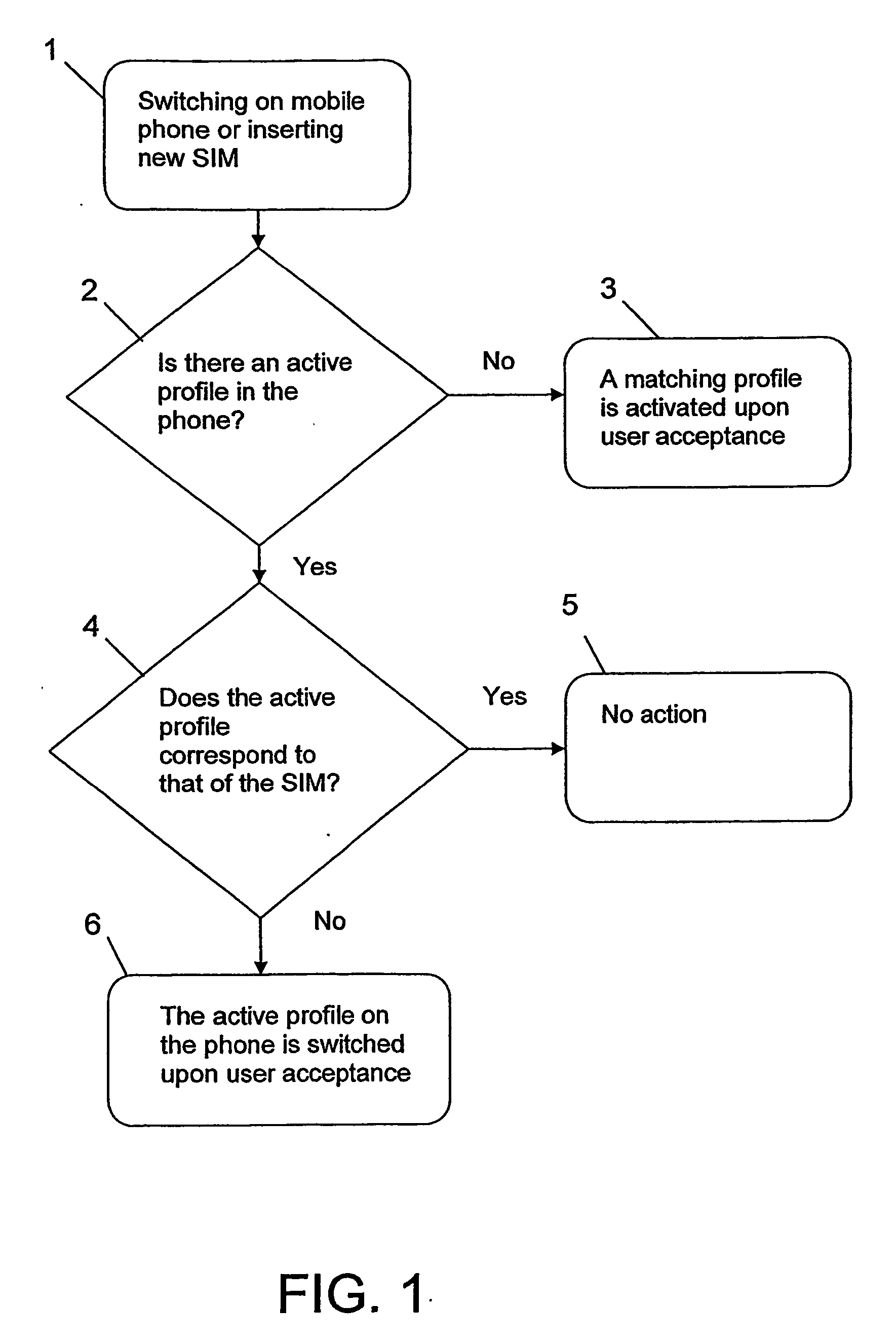 Method for automatic selection of configuration profile to mobile phone