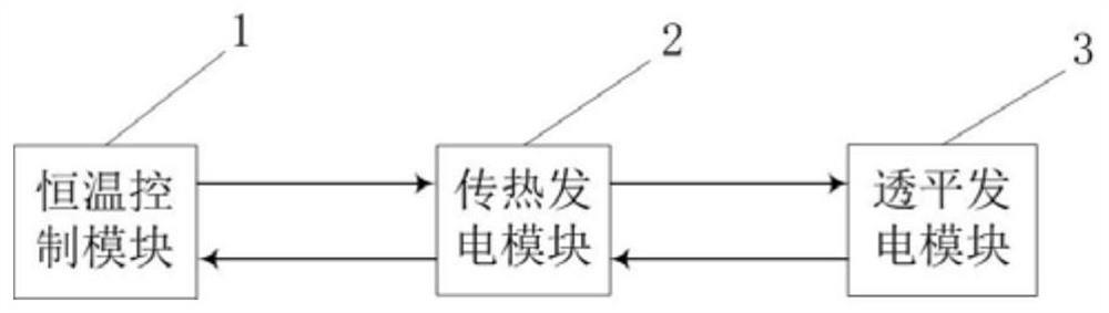 Hot-end constant-temperature convective heat exchange type waste heat power generation device