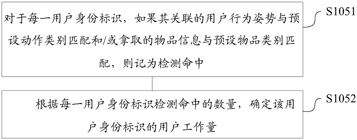 Workload statistics method and apparatus, storage medium and computing device