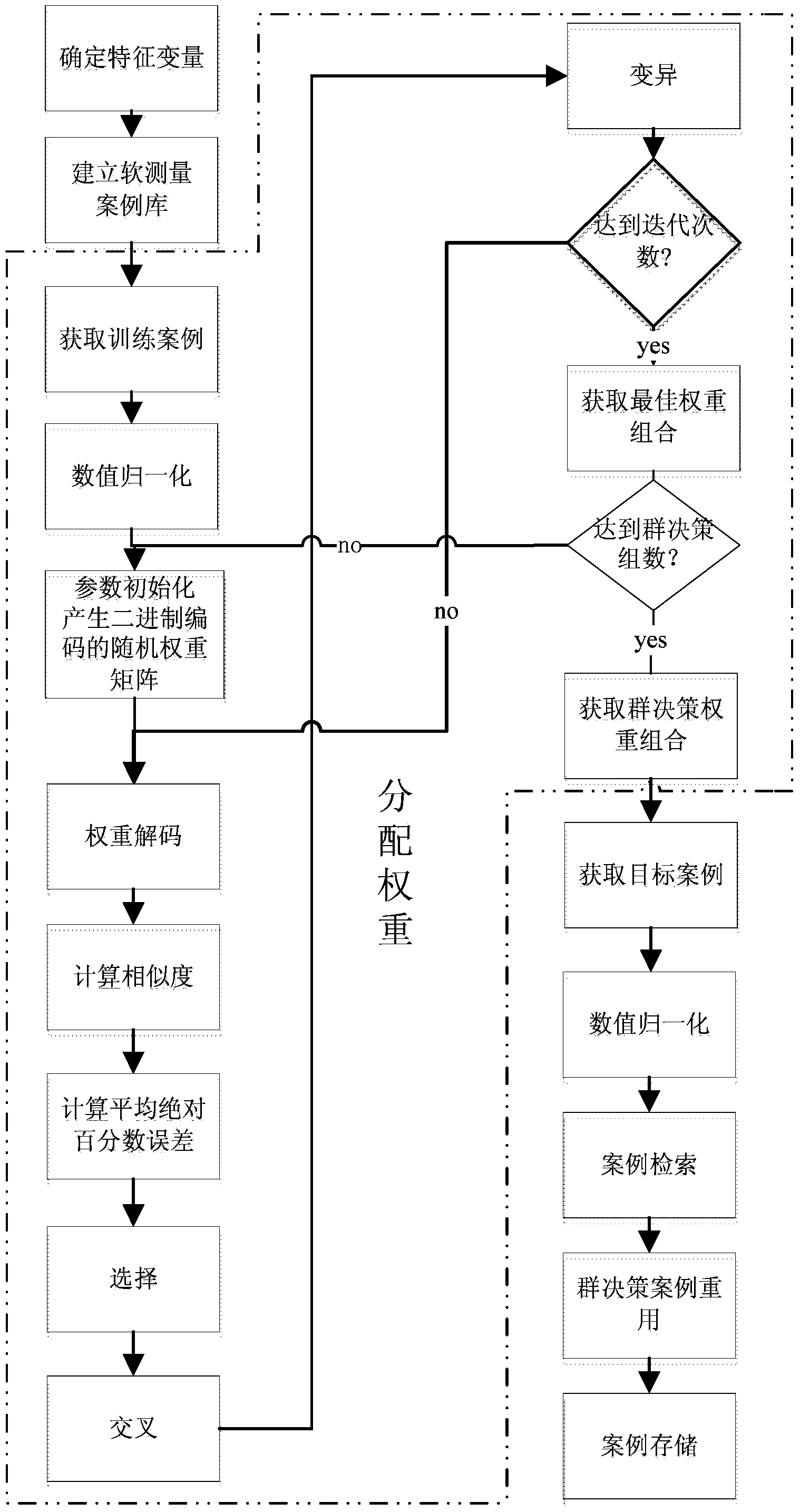 Dissolved oxygen concentration soft-measuring method based on group decision case reasoning