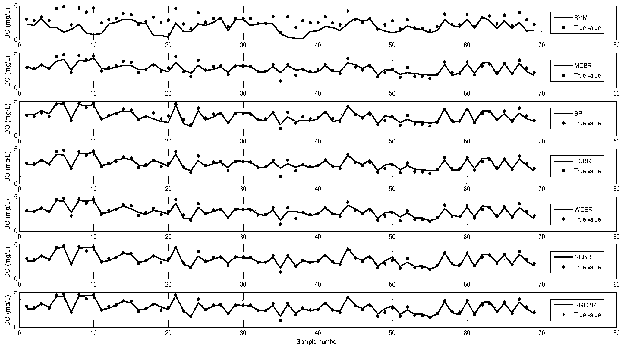 Dissolved oxygen concentration soft-measuring method based on group decision case reasoning