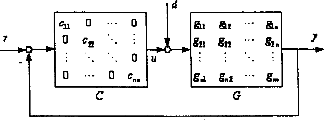 Distribution type PI and PID controller quantitative setting method for industrial multi-input-output process