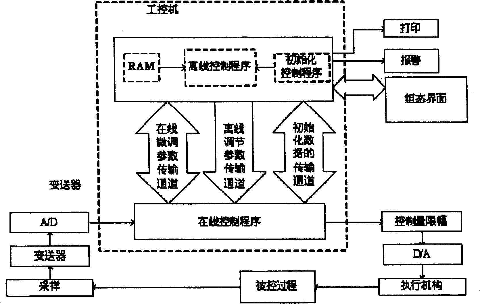 Distribution type PI and PID controller quantitative setting method for industrial multi-input-output process