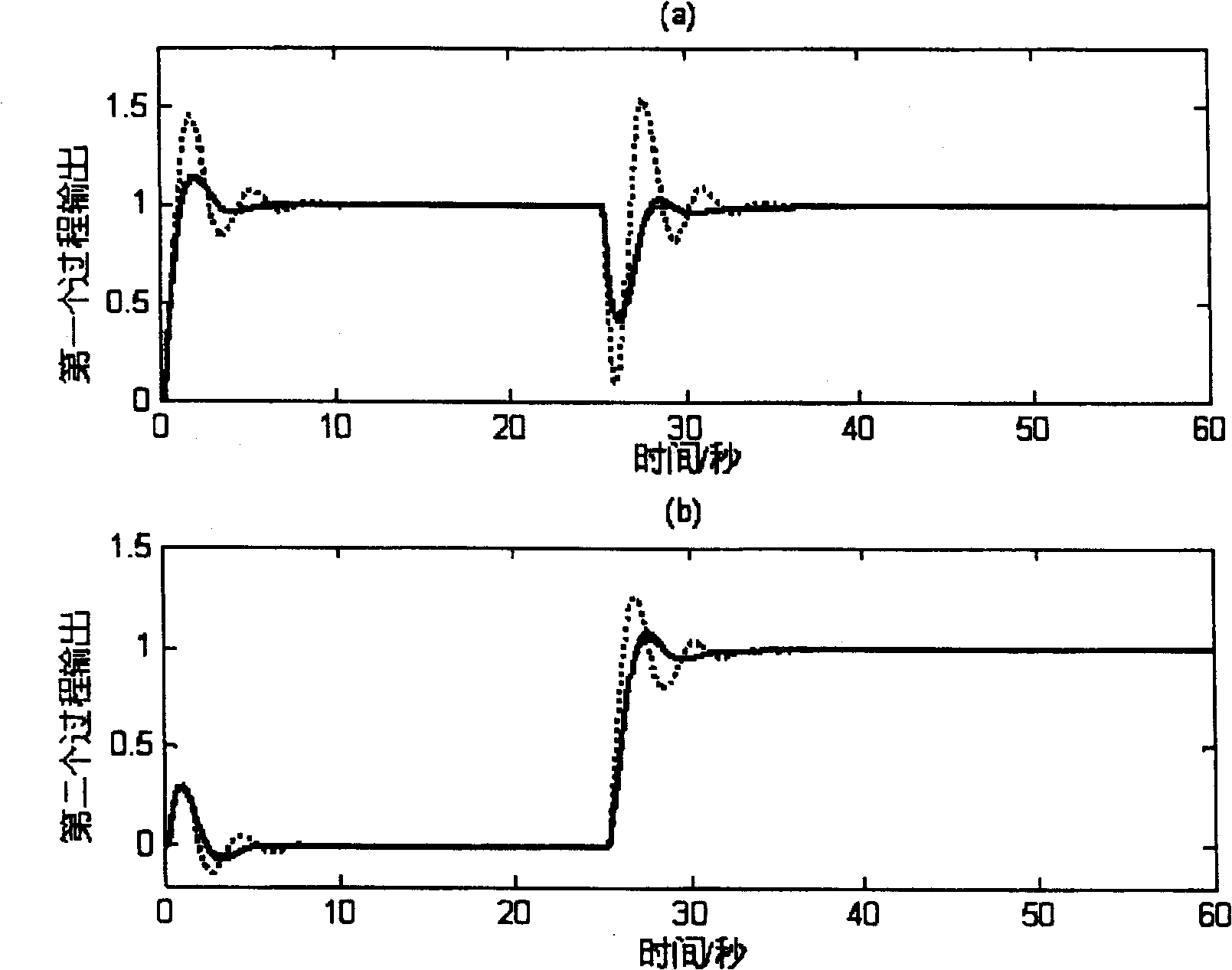 Distribution type PI and PID controller quantitative setting method for industrial multi-input-output process