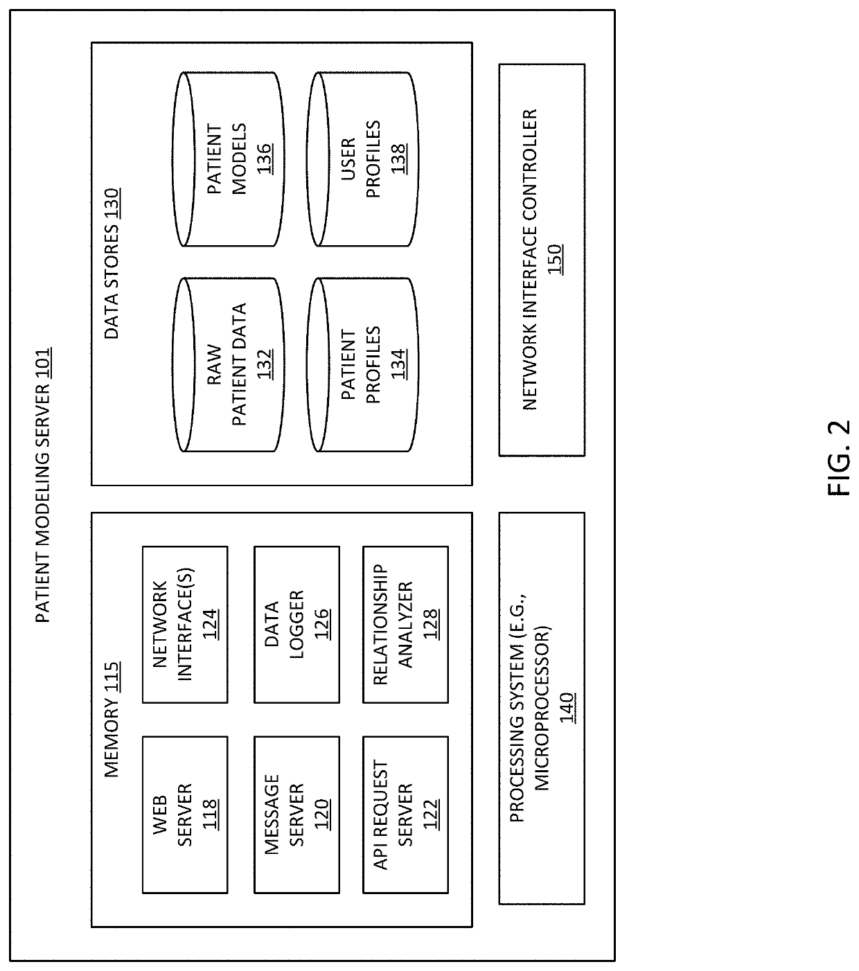 Patient-centric modeling of patient data