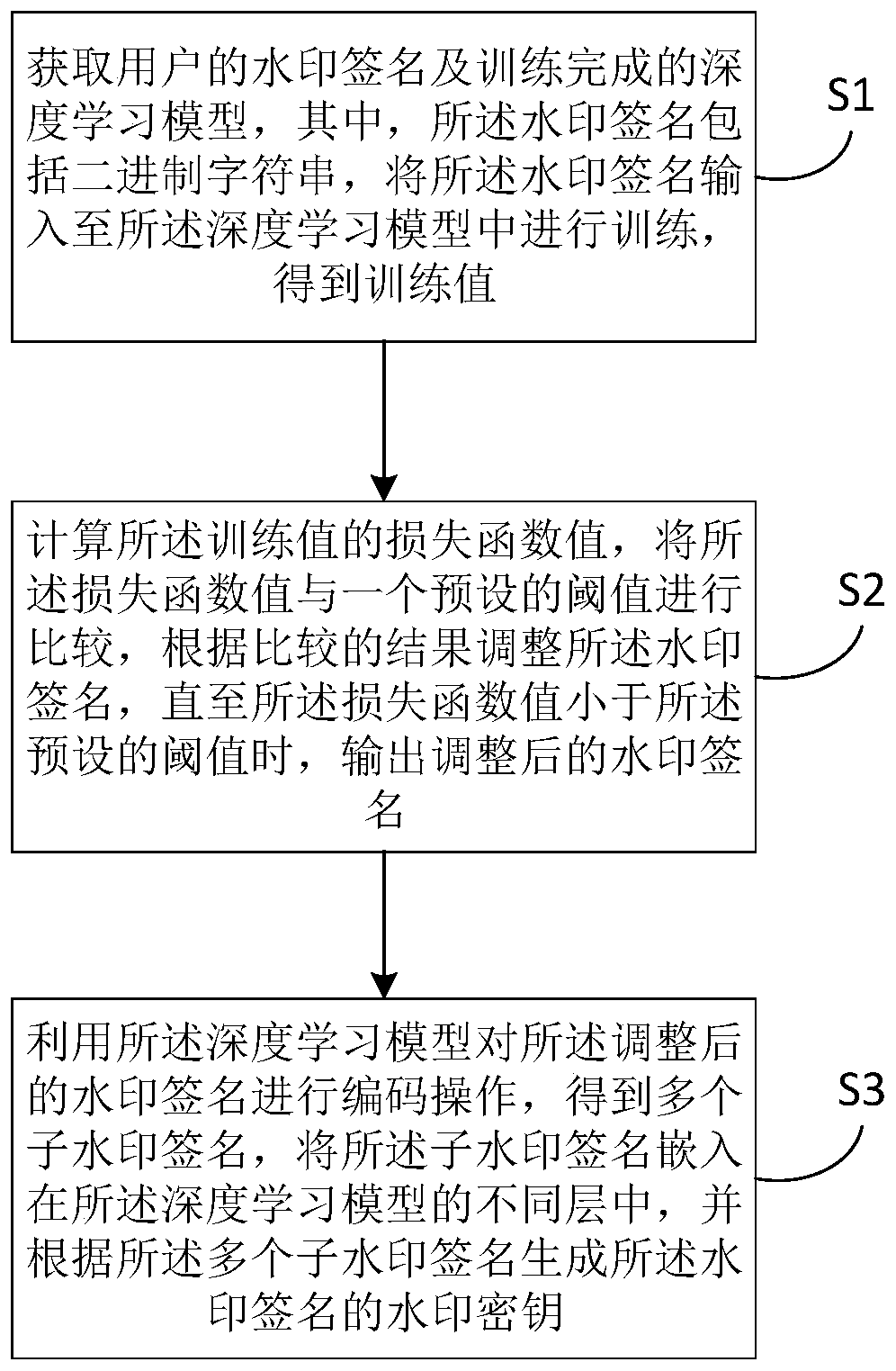 Deep learning model watermark embedding method and device, electronic equipment and storage medium
