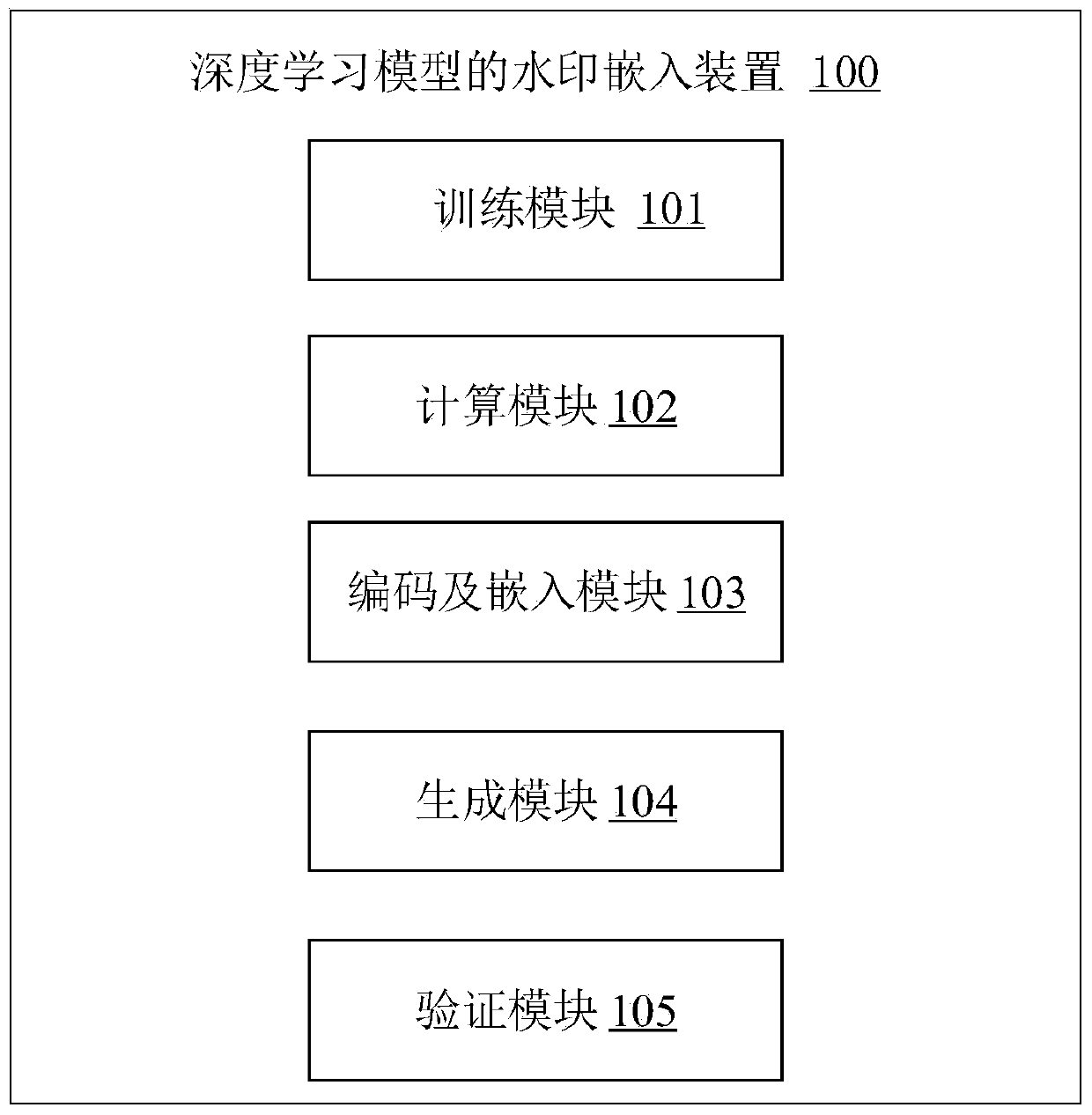 Deep learning model watermark embedding method and device, electronic equipment and storage medium