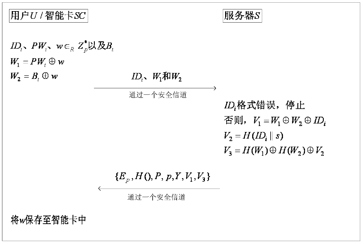 A remote authentication protocol method based on biometrics