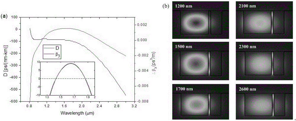 Method for generating supercontinuum from communication band to middle infrared based on silicon nitride waveguide