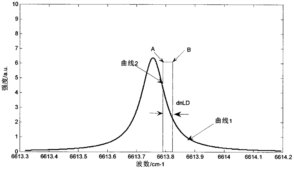 Method for analyzing and simulating influence of laser line width on gas absorption spectral line in TDLAS (Tunable Diode Laser Absorption Spectroscopy)