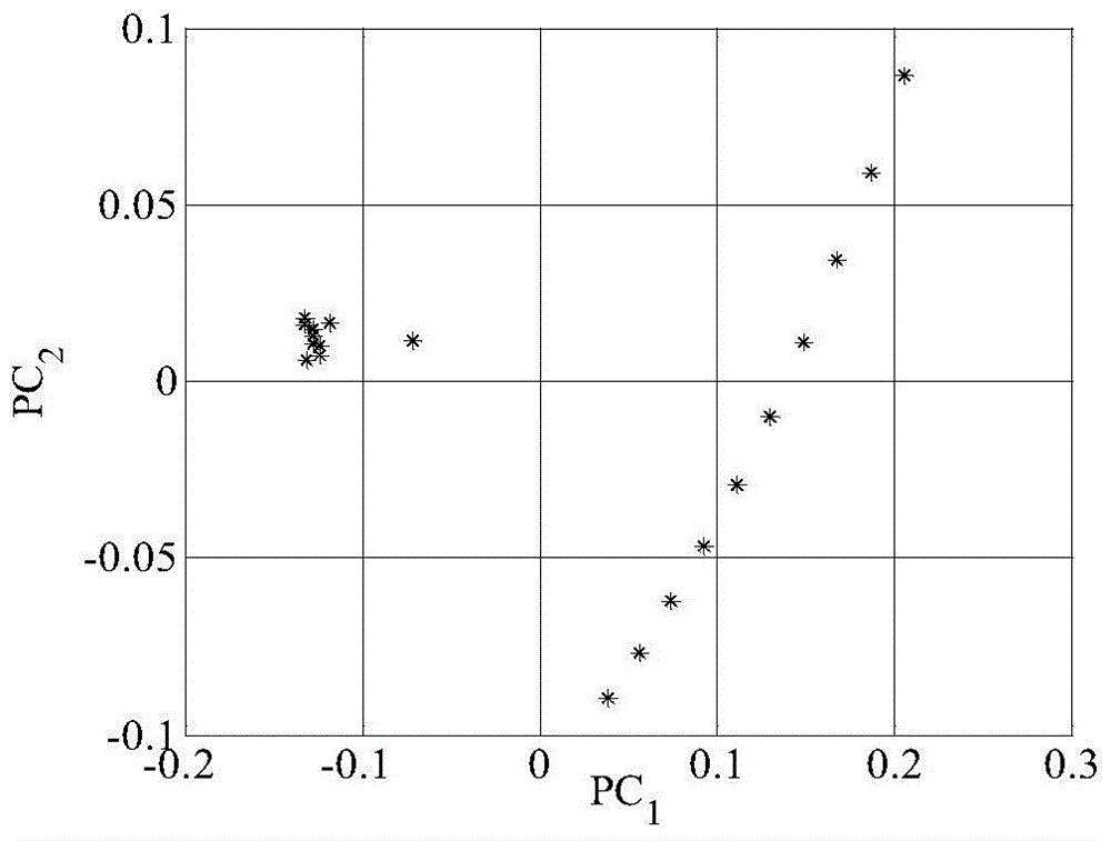 Cable mixed circuit failure zone identification method adopting line model current for PCA cluster analysis