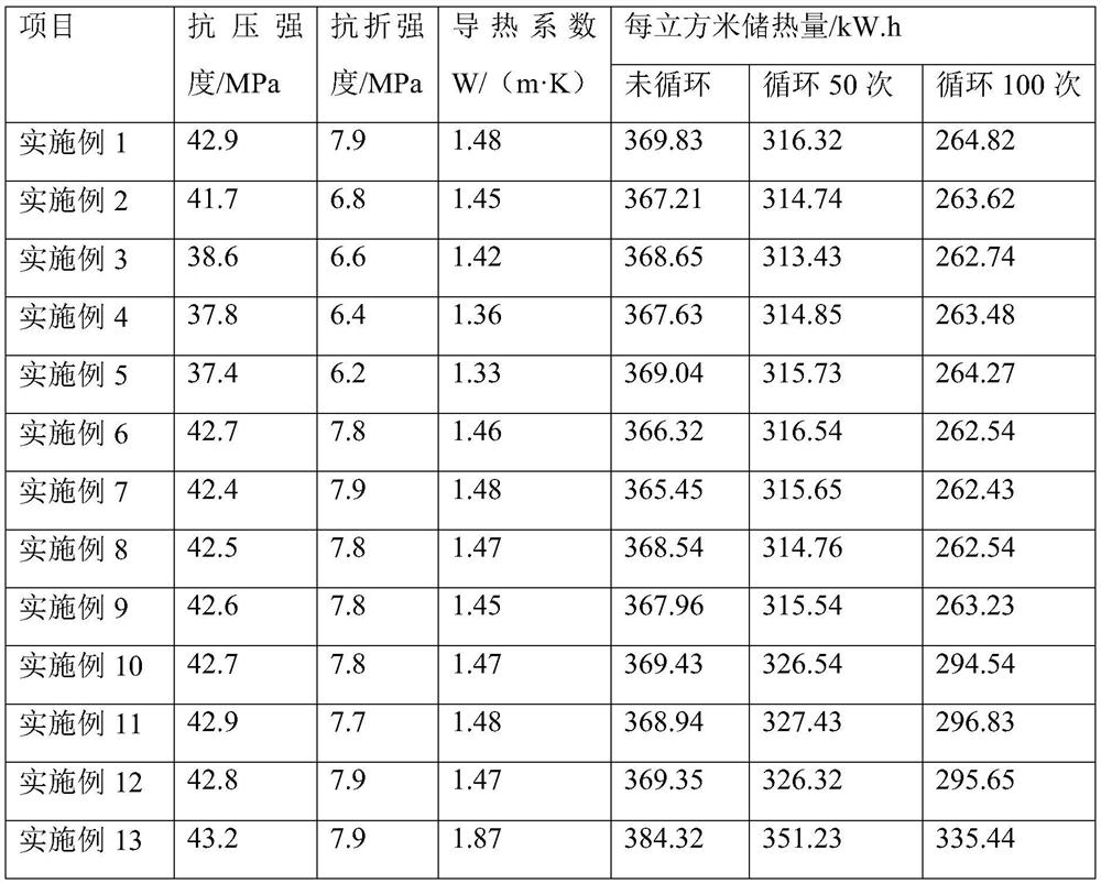 A heat storage concrete and its preparation method