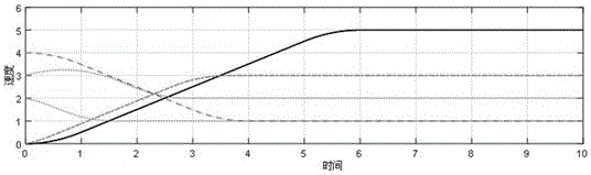 Control method of S-shaped curve speed with non-zero initial accelerated speed