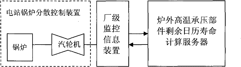 Device for on-line monitoring residue calendar life of high-temperature pressure-containing member outside furnace and method thereof