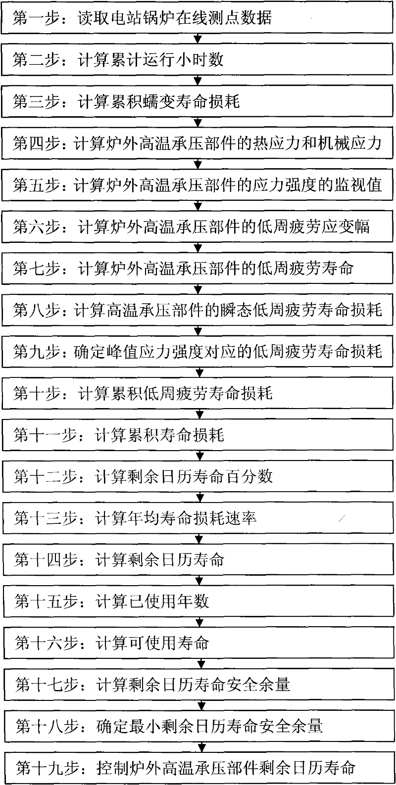 Device for on-line monitoring residue calendar life of high-temperature pressure-containing member outside furnace and method thereof