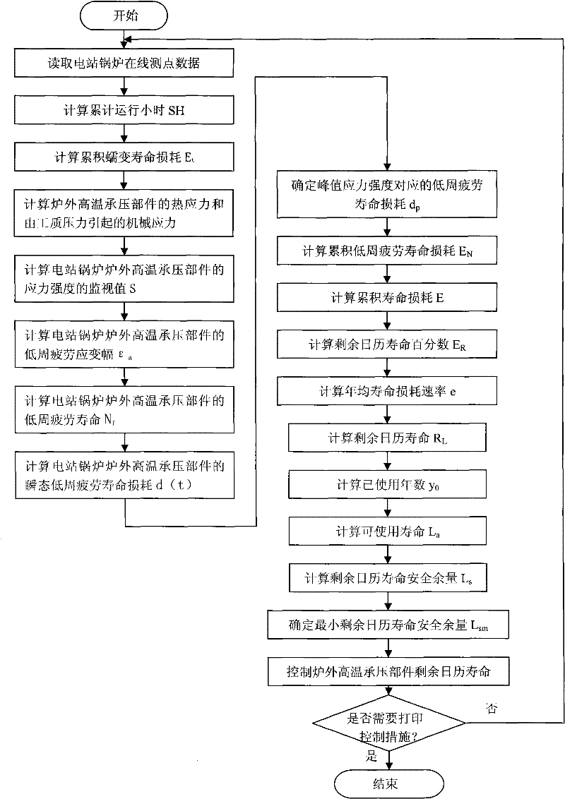 Device for on-line monitoring residue calendar life of high-temperature pressure-containing member outside furnace and method thereof