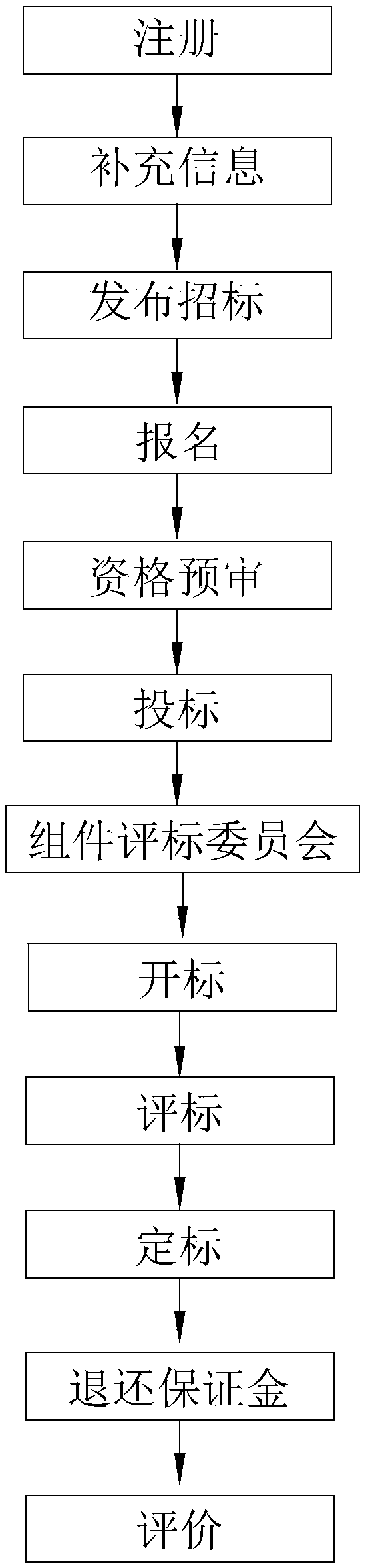 Method of online bid inviting and bidding and system thereof