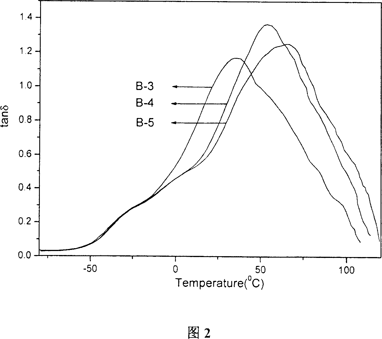 Butyl rubber/poly(meth)acrylate blend composite damping material and process for preparing same