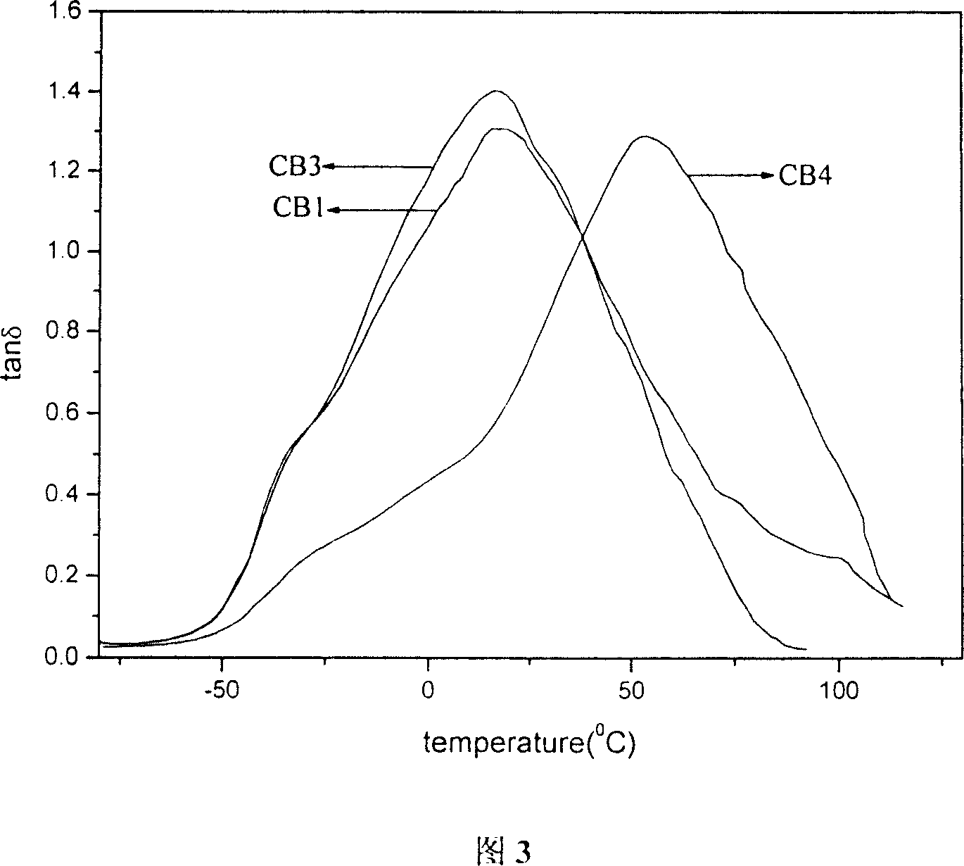 Butyl rubber/poly(meth)acrylate blend composite damping material and process for preparing same