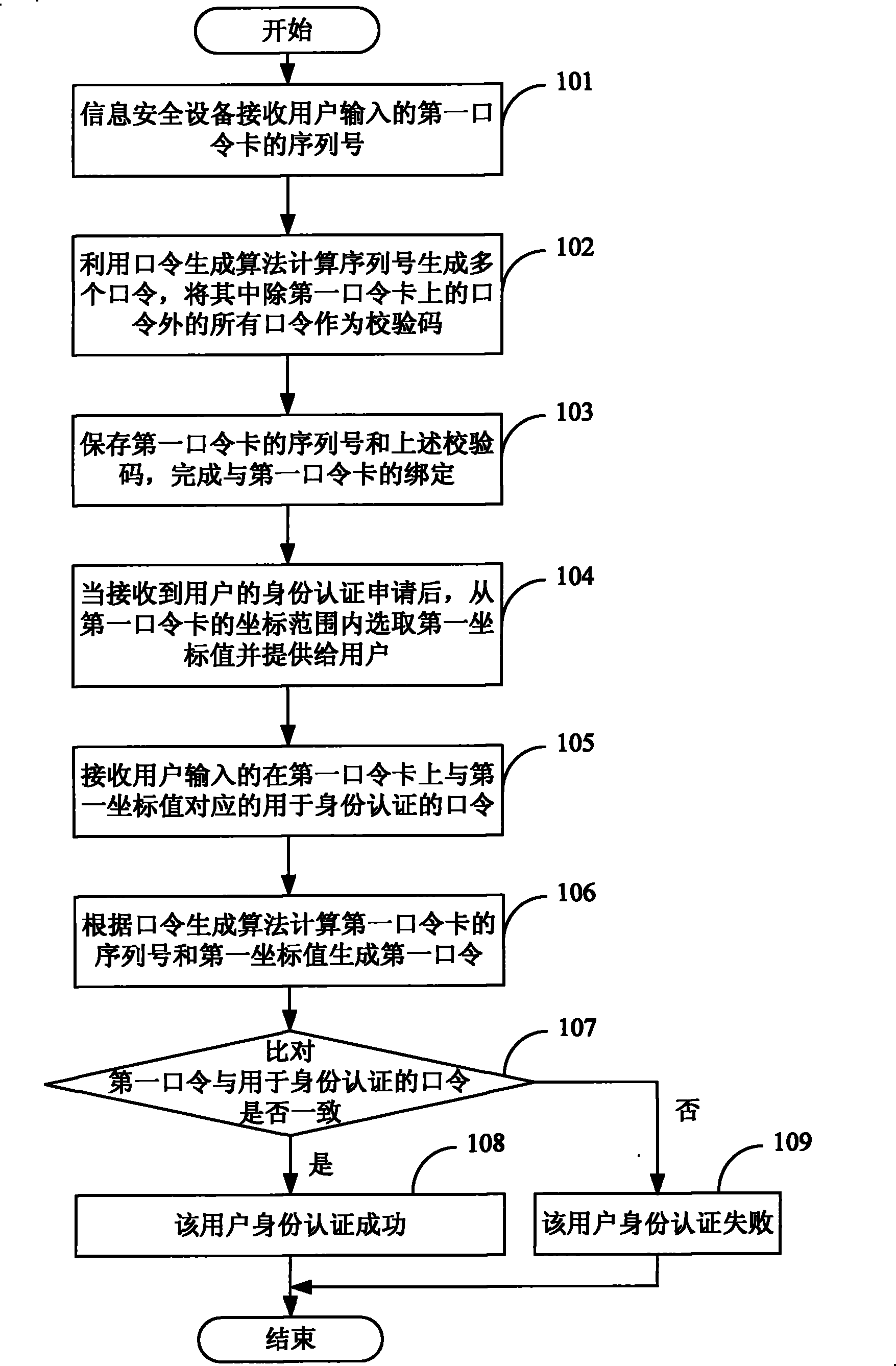 Method for improving identification authentication security based on password card