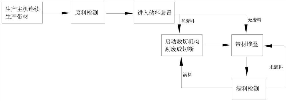 A kind of on-line cutting and rejecting method for strip material