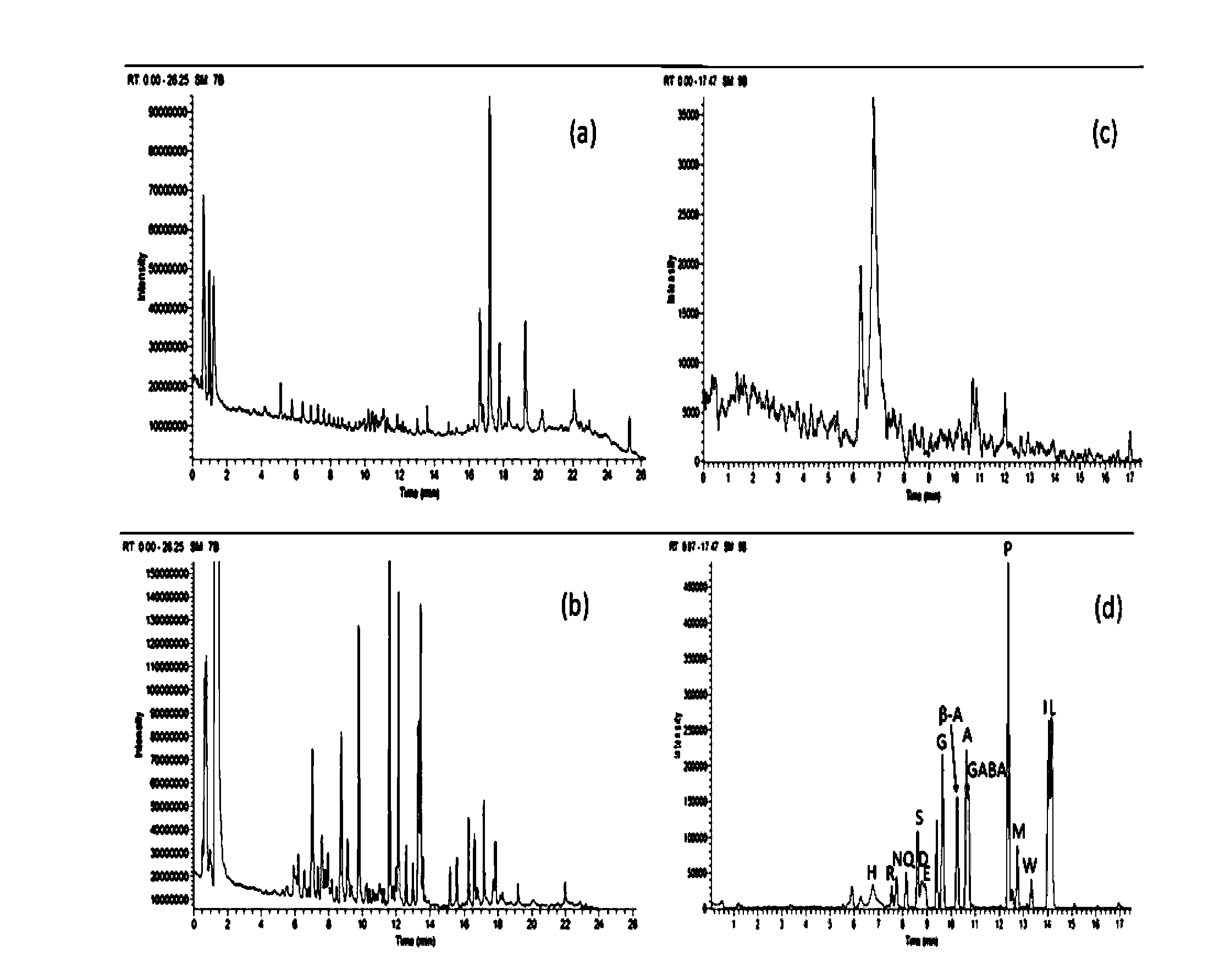 Method for analyzing amine substances in dansyl chloride derived-plasma based on liquid chromatography mass spectrometry