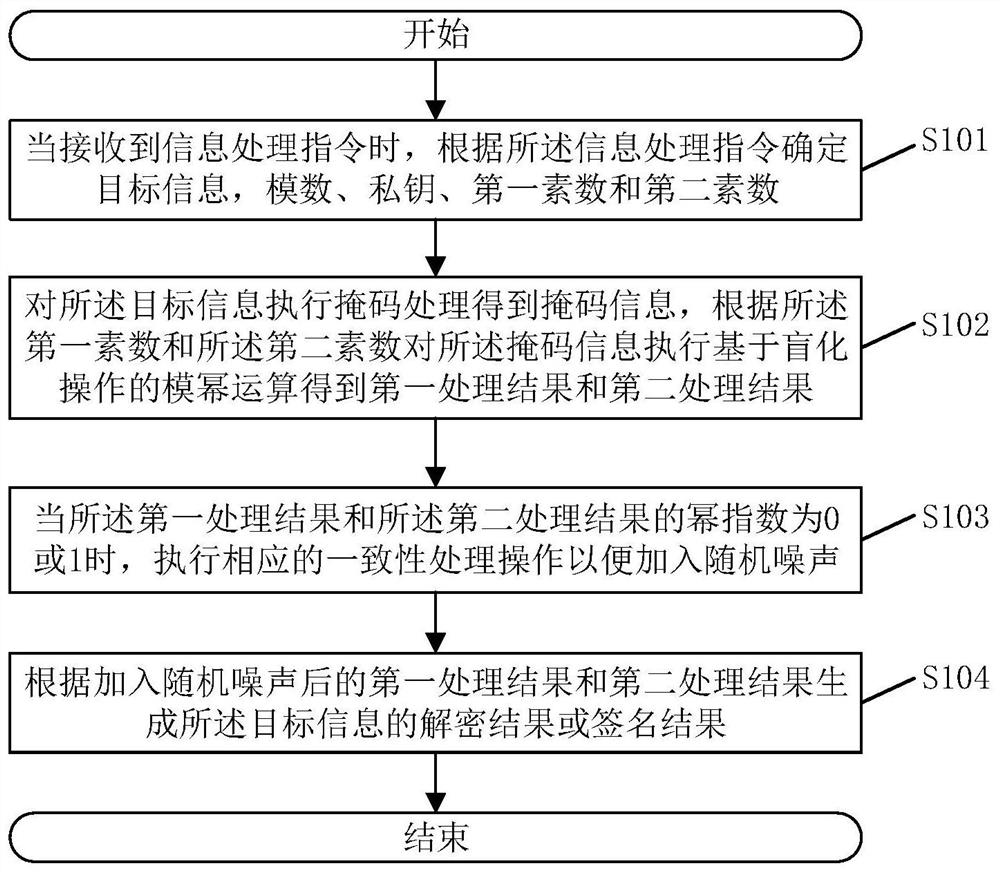 An information processing method, system and related components based on rsa algorithm