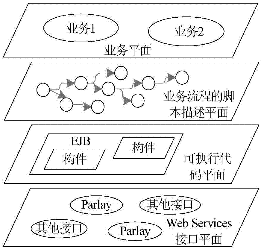 Development system and method for fusion network mixing service process programming language