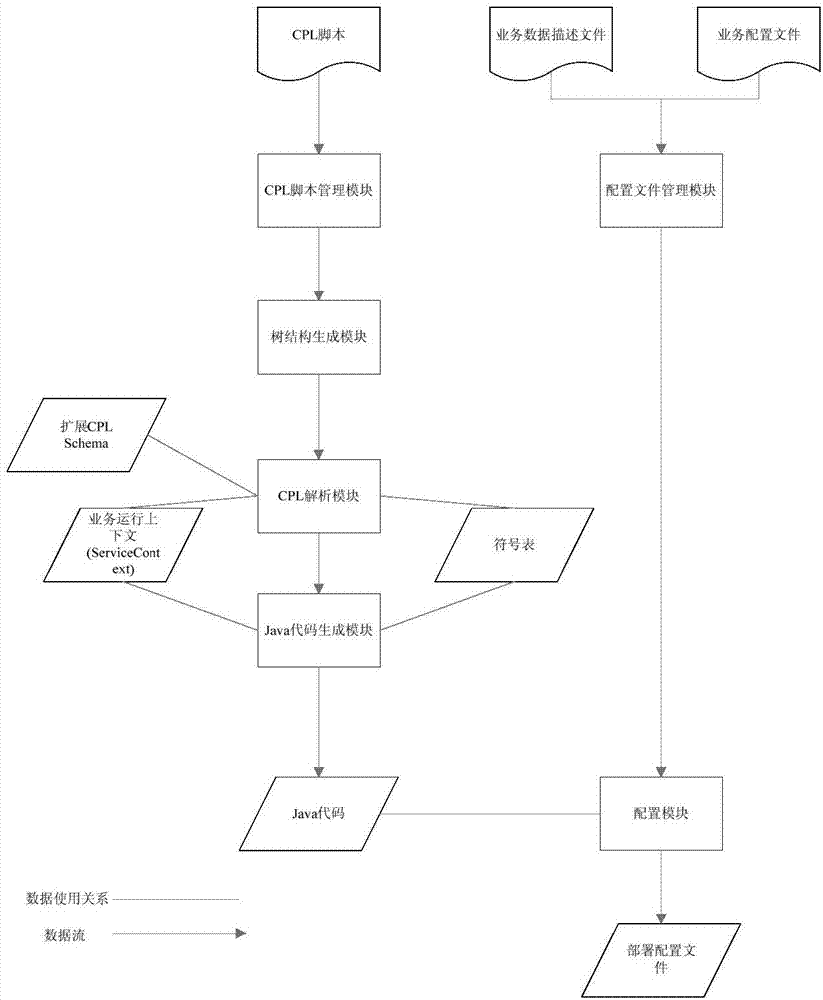 Development system and method for fusion network mixing service process programming language