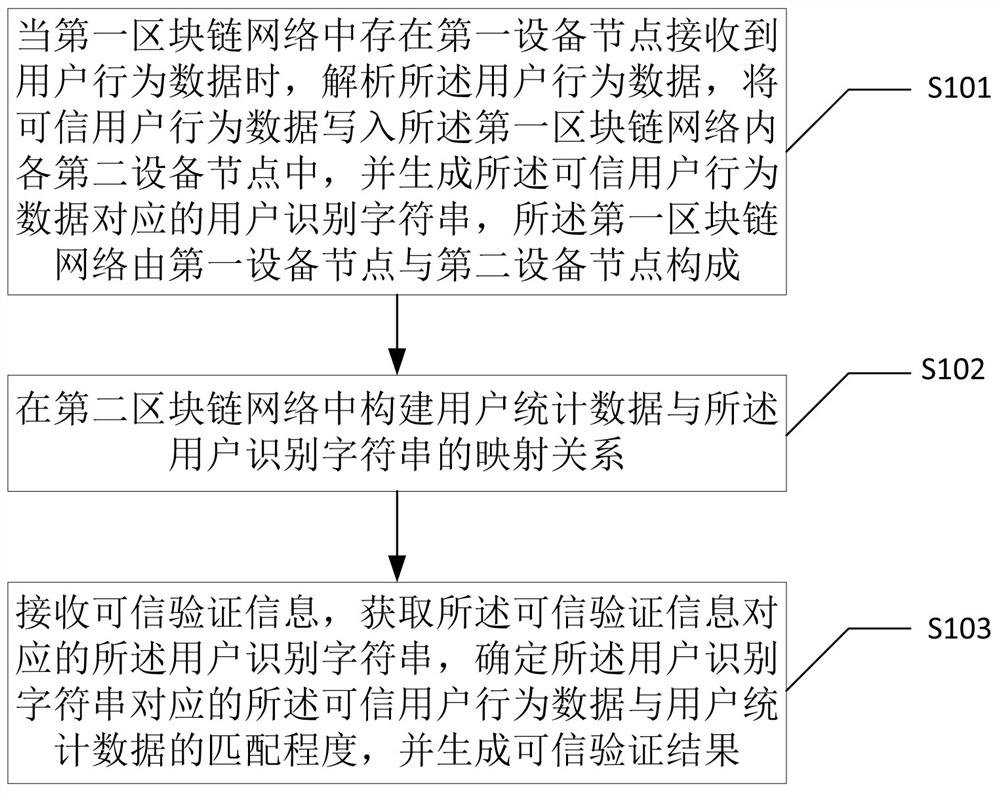 Trusted verification method and device for user behaviors in flexible business scene