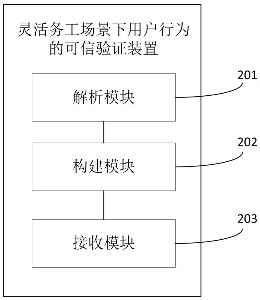 Trusted verification method and device for user behaviors in flexible business scene