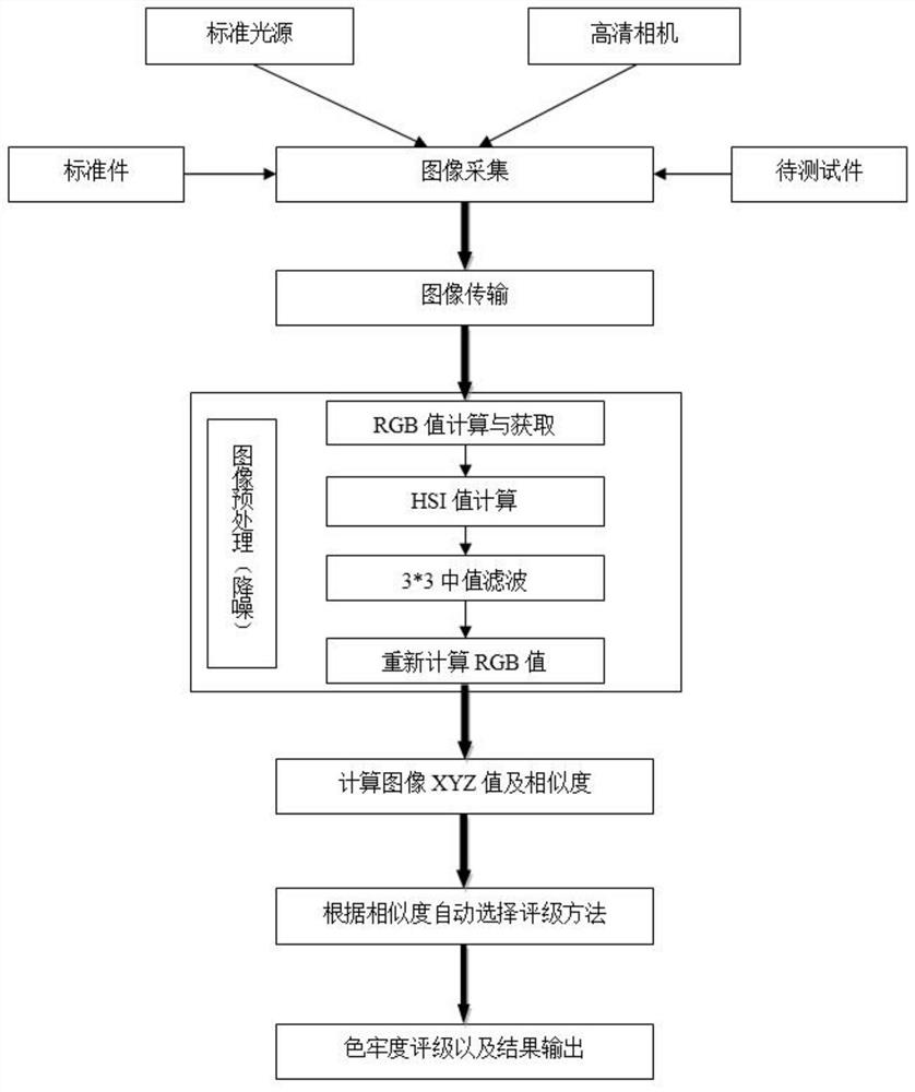 Method for detecting light-resistant color fastness grade of furniture based on machine vision