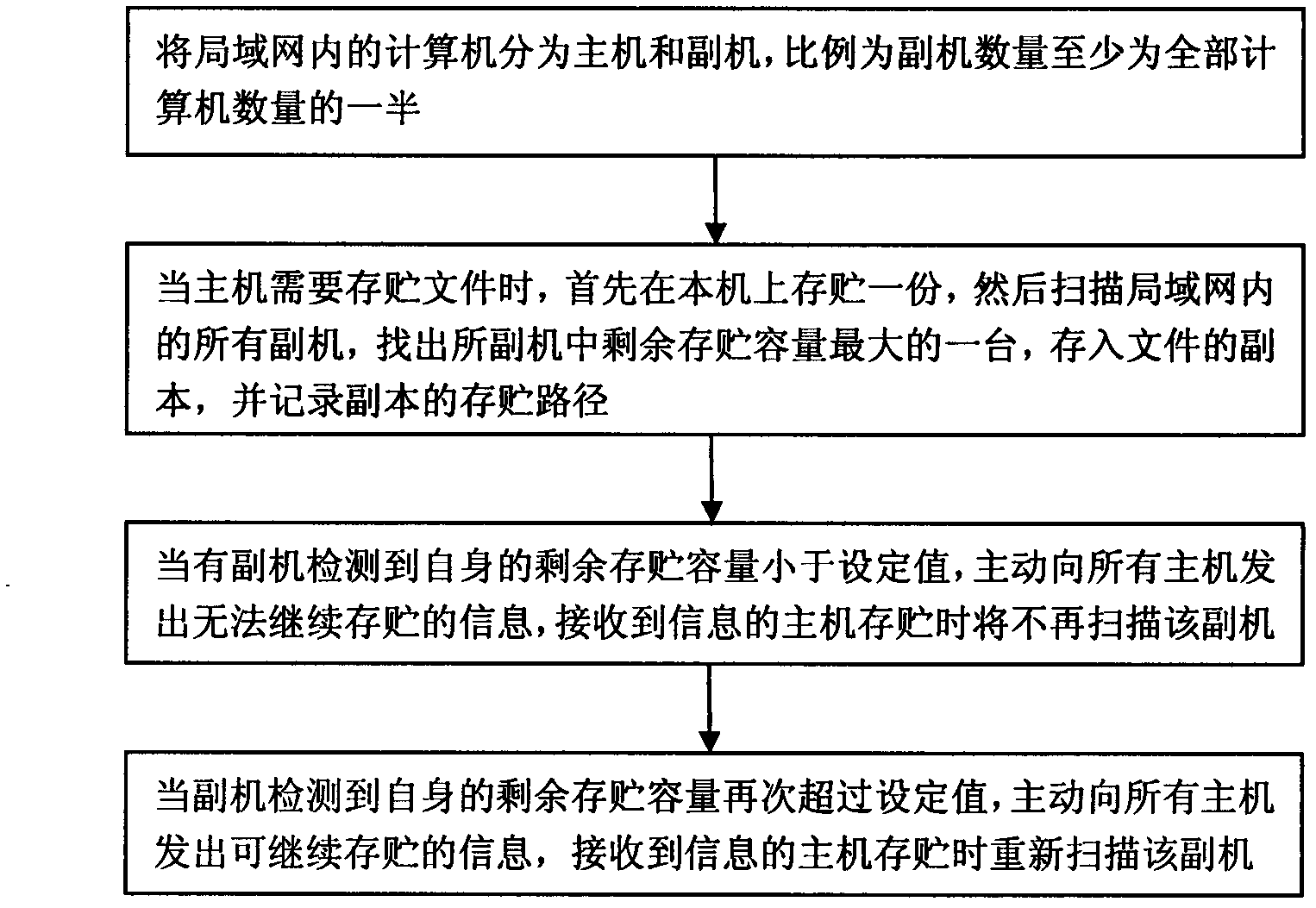 Sharing management method of computers in local area network