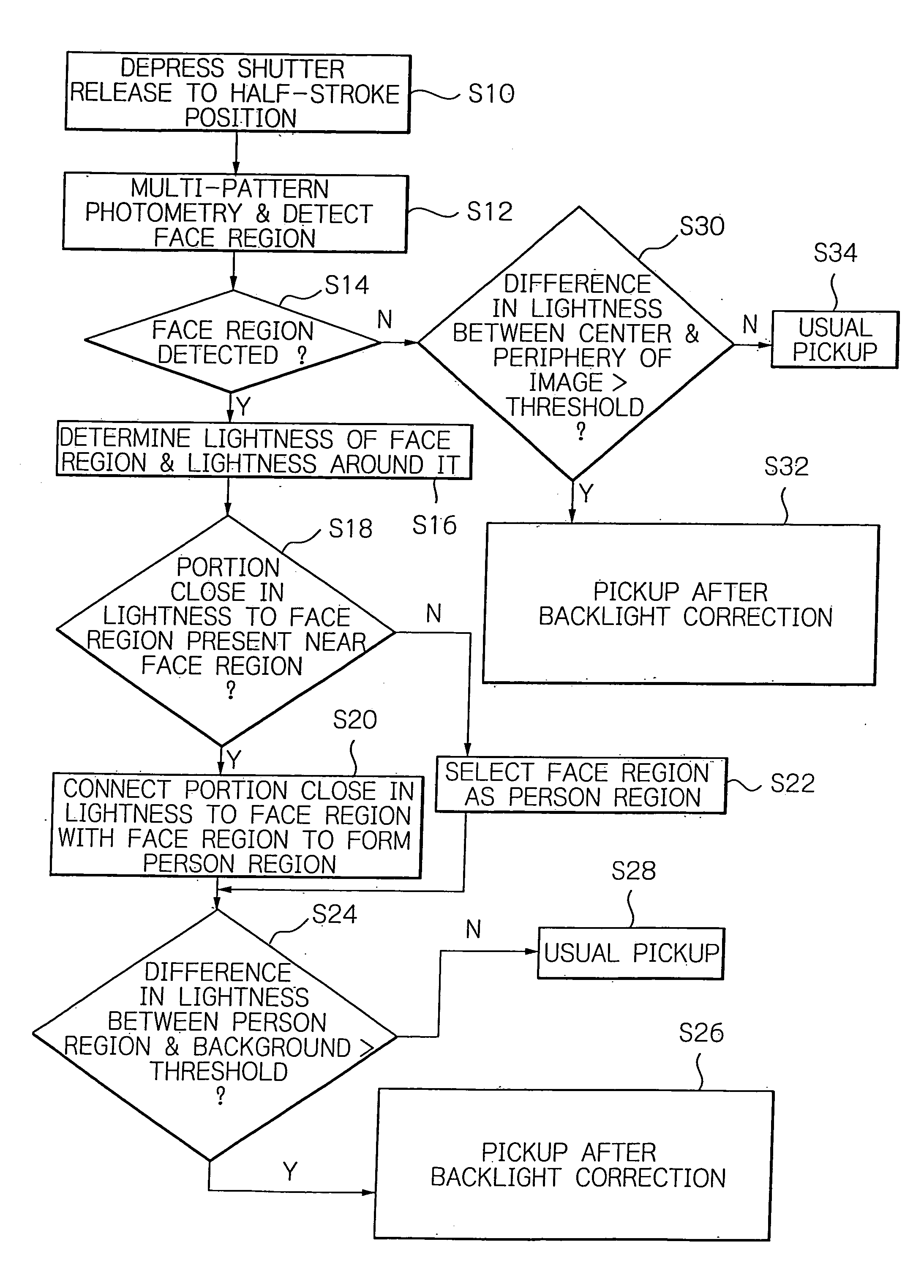 Image pickup apparatus with backlight correction and a method therefor