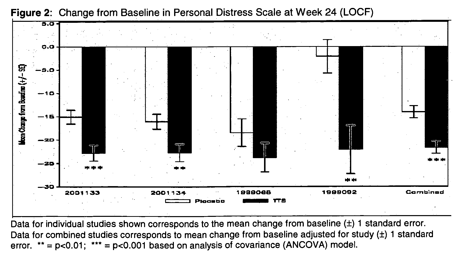 Method of treating menopausal women transdermally with testosterone