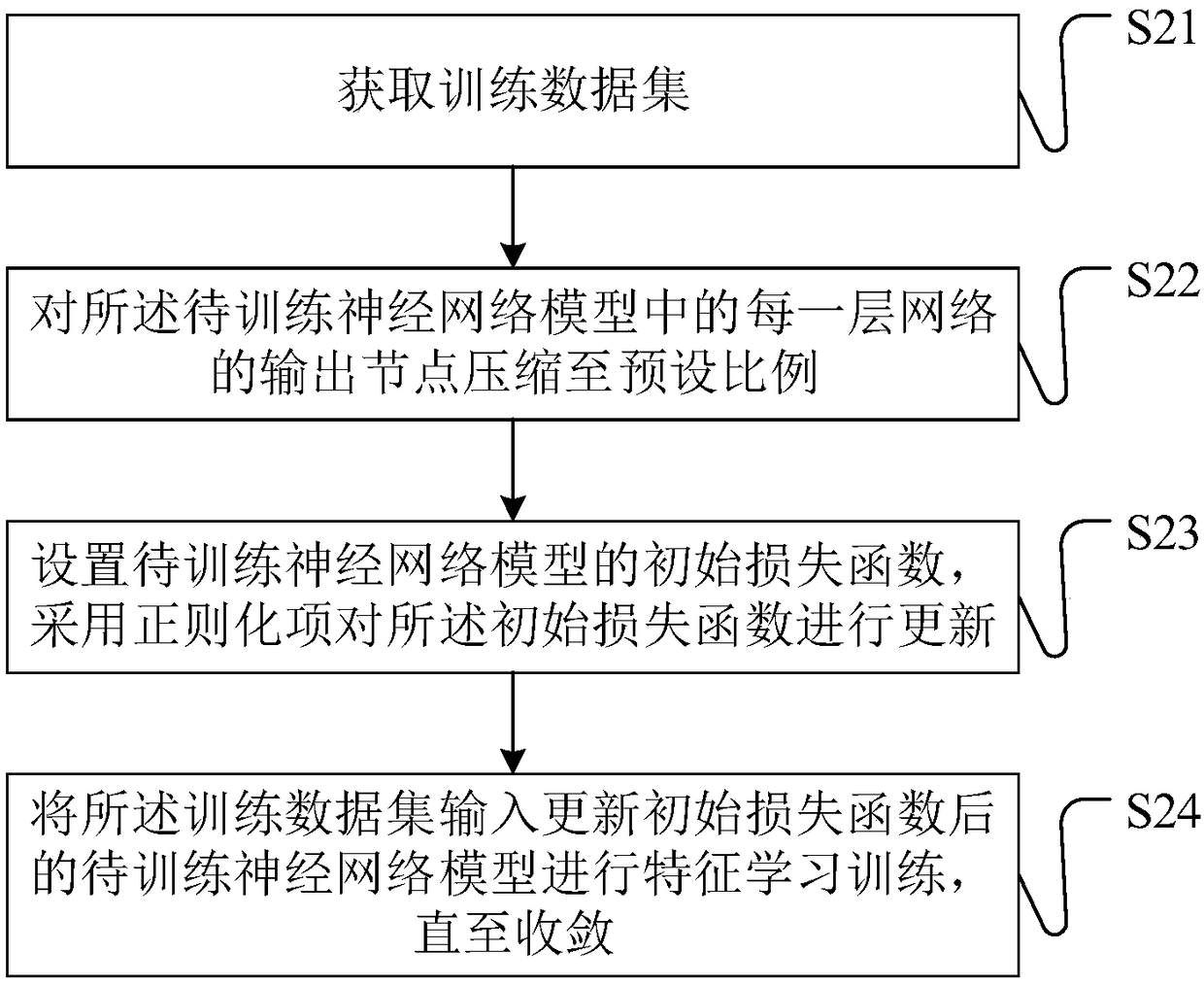 Training method and device of neural network model, storage medium and terminal equipment