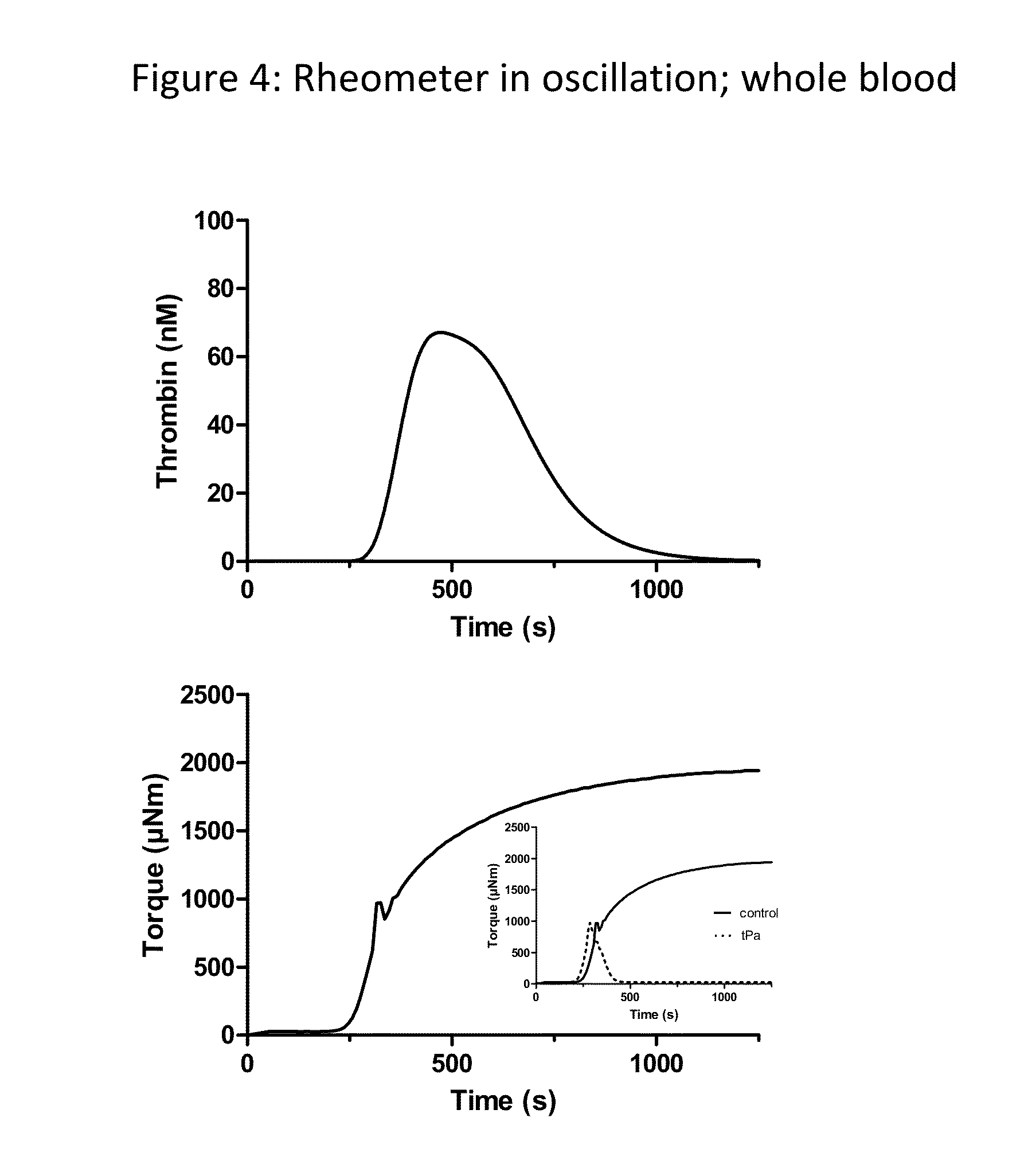 Simultaneous measurement of thrombin generation and clot strength in plasma and whole blood