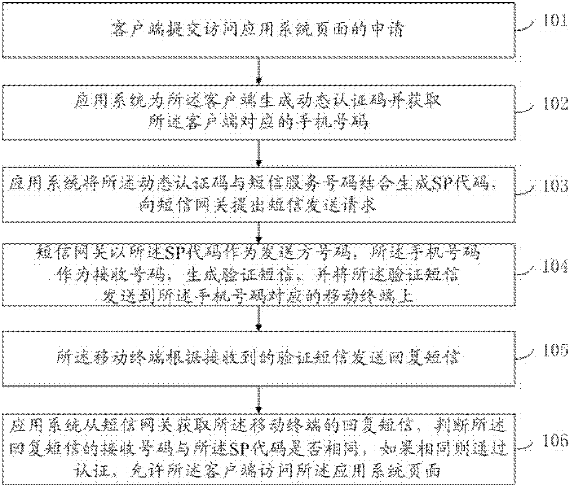 Security authentication method and system and short message processor