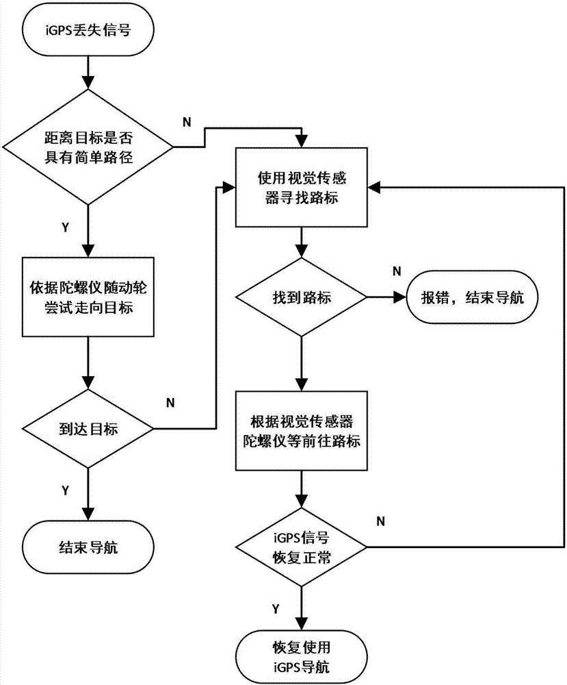 A self-navigation method of omnidirectional mobile manipulator based on igps