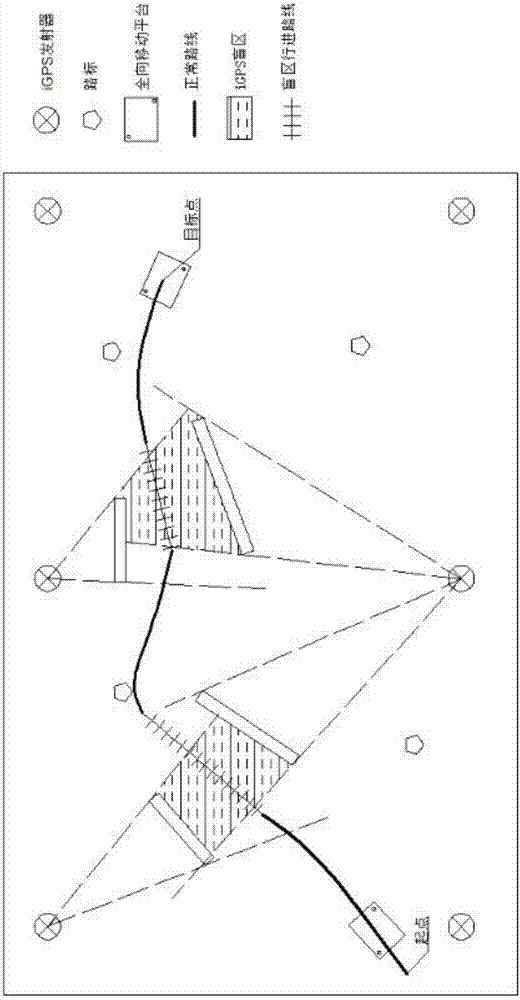 A self-navigation method of omnidirectional mobile manipulator based on igps