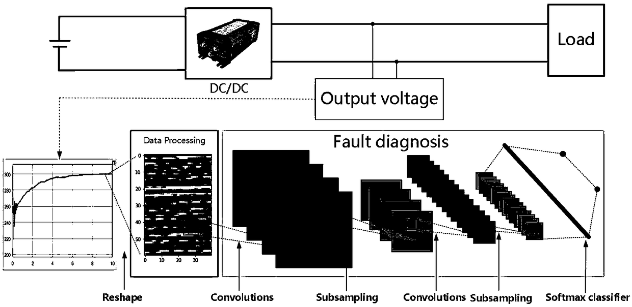 Convolutional neural network (CNN) based fault diagnosis method of DC/DC converter