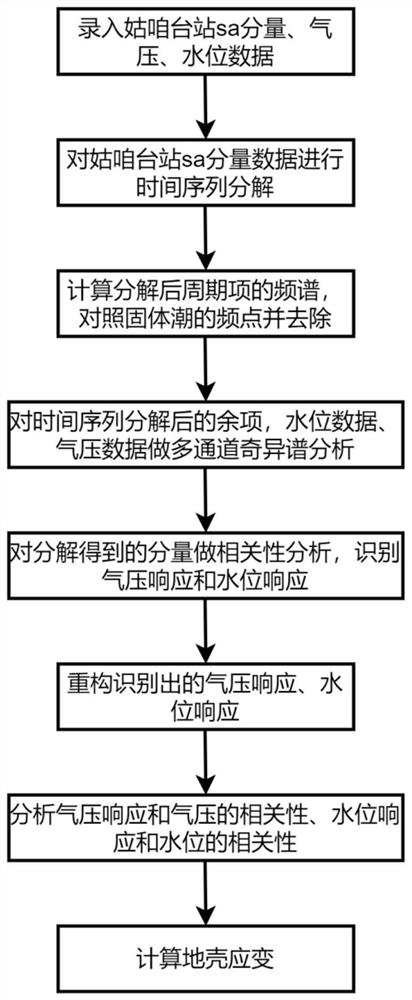 Method for removing environmental influence factors of borehole strain data