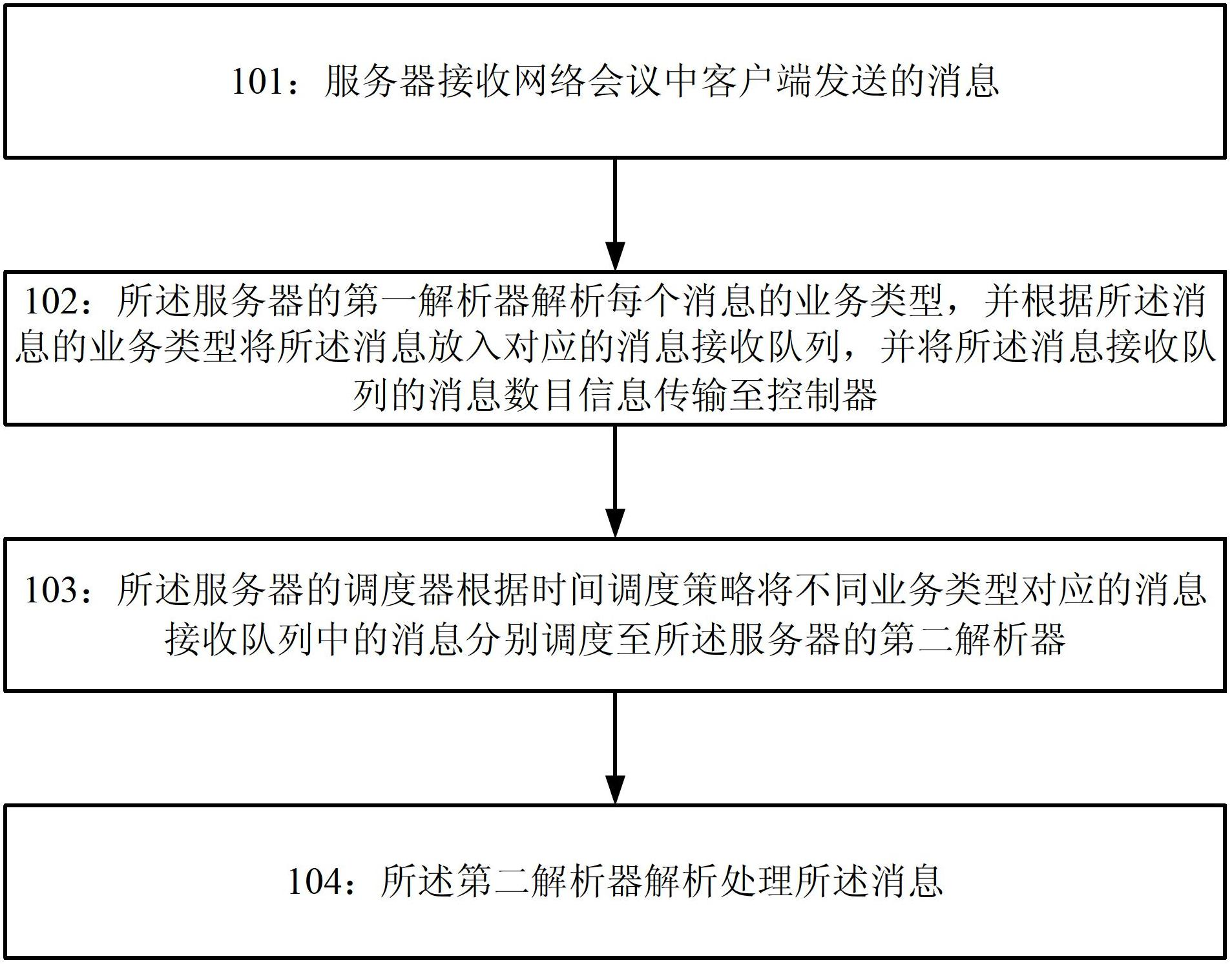 Message scheduling control method and system of web conference